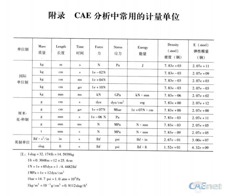CAE中常用单位.jpg